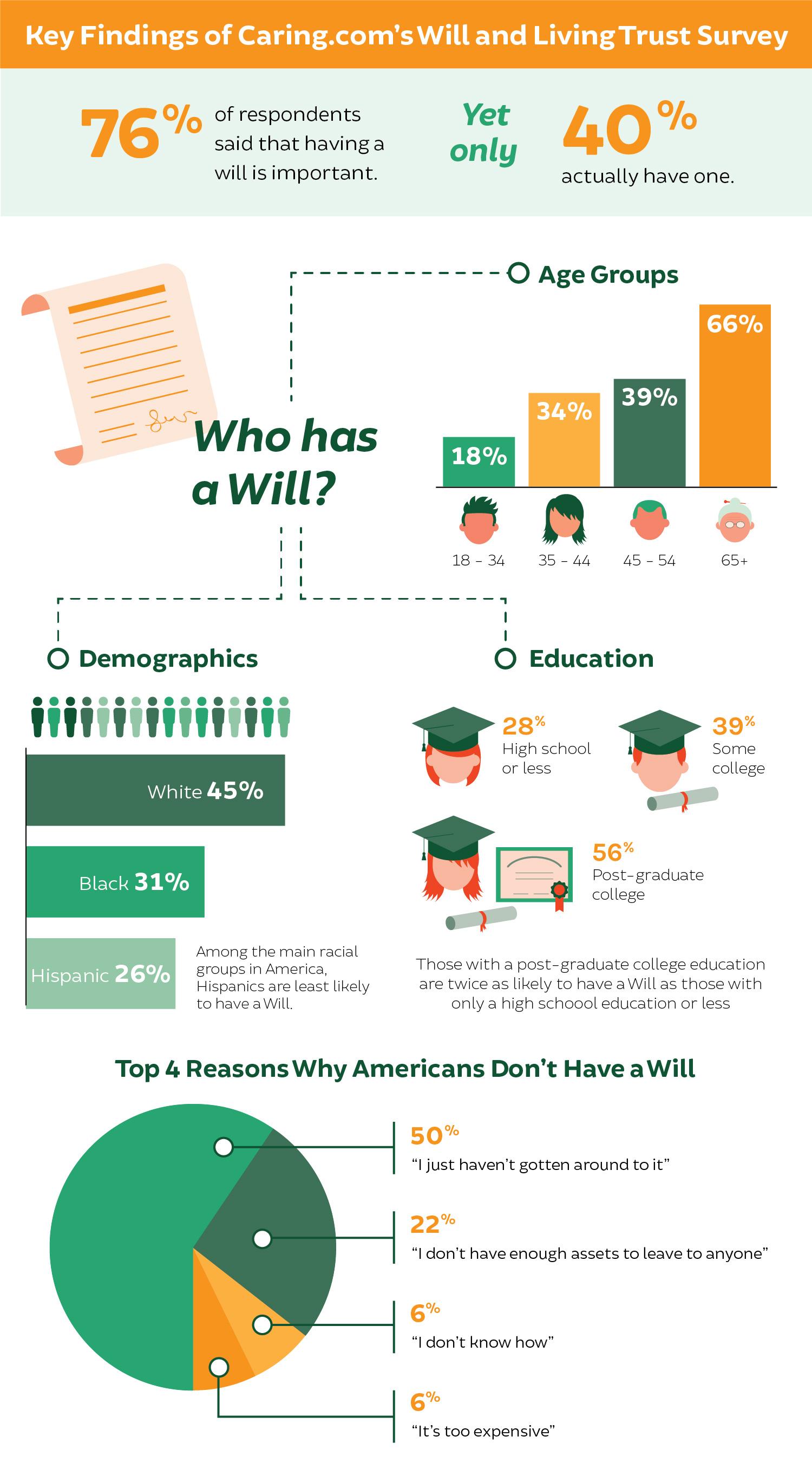 Will and Living Trust Information graphic