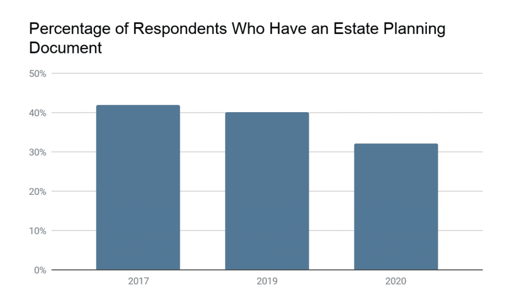 Percentage of respondents who have an estate planning document