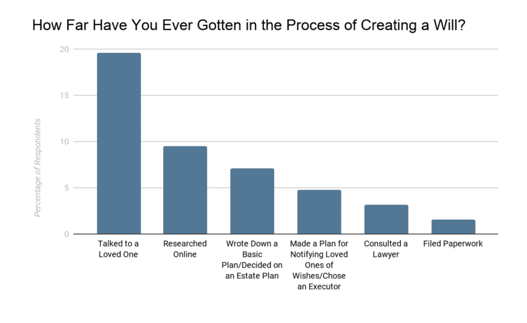 How far have you ever gotten in the process of creating a will?