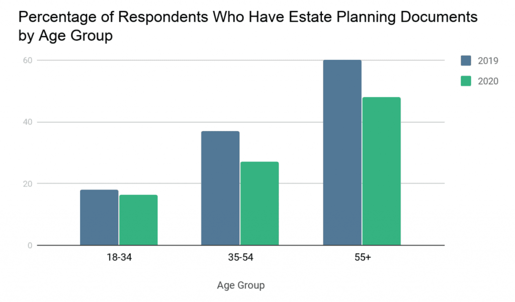 Percentage of respondents who have estate planning documents by age group