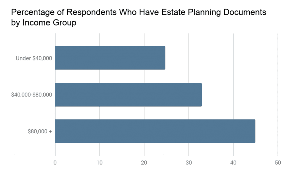 Percentage of respondents who have estate planning documents by income group