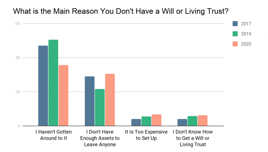 What is the main reason you don't have a will or living trust?