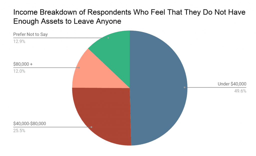 Income breakdown of respondents who feel that they do not have enough assets to leave anyone