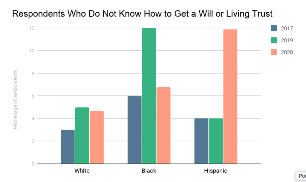 Respondents who do not know how to get a will or living trust