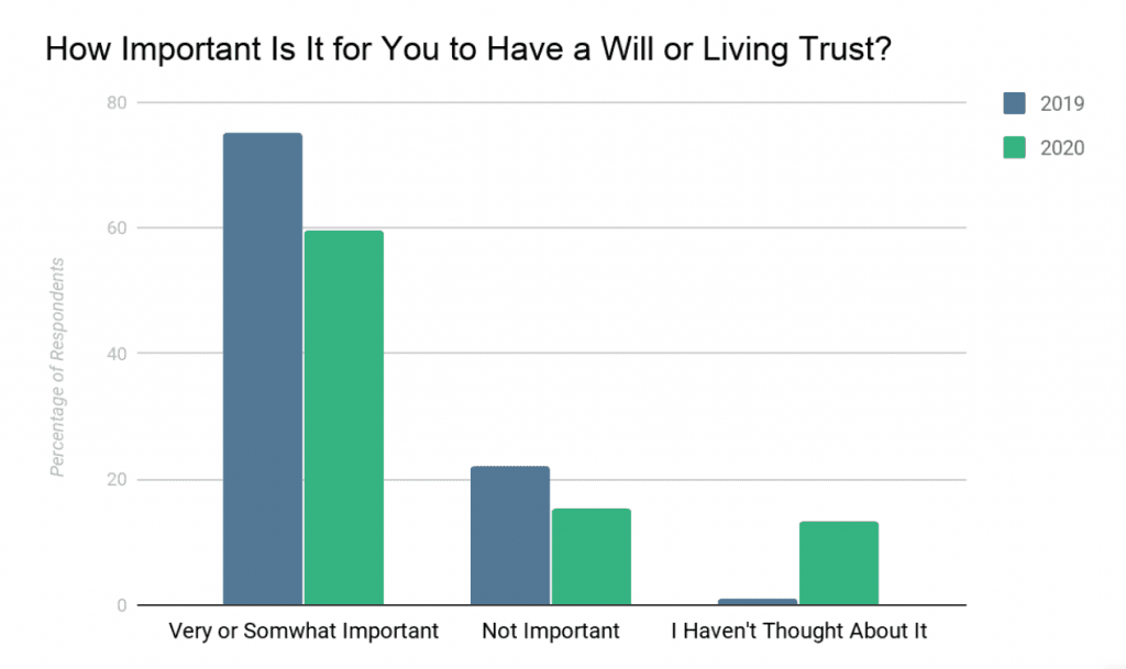 How important is it for you to have a will or living trust?