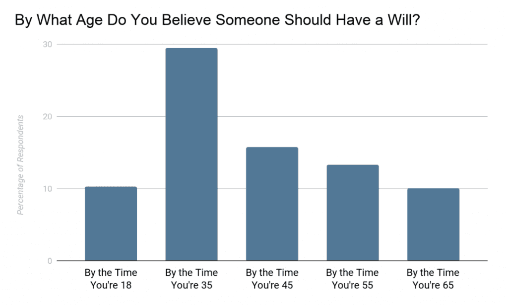 By what age do you believe someone should have a will?