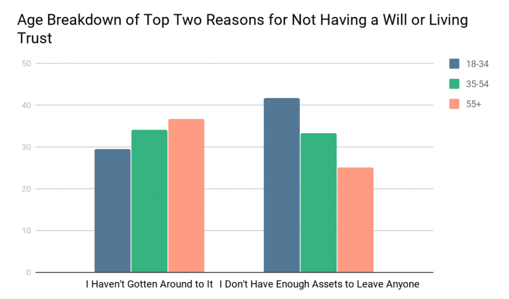 Age breakdown of top two reasons for not having a will or living trust