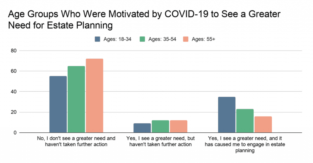 Image of a graph: Age Groups who were motivated by covid to see a greater need for estate planning