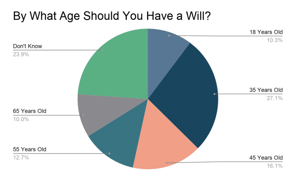 Image of a graph: By What Age Should You Have a Will?