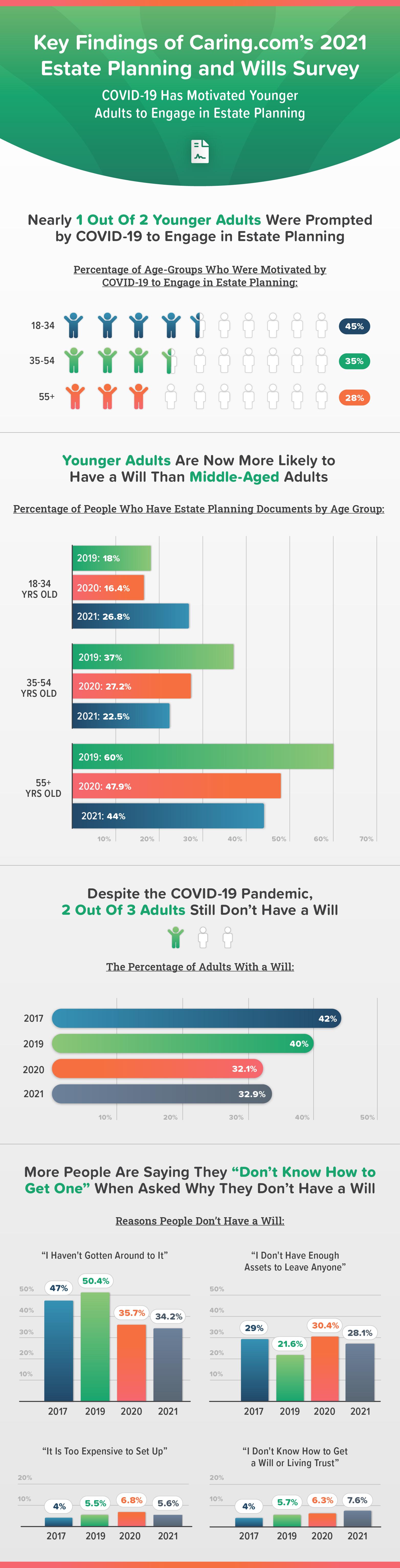 Will and Estate Planning Survey Infographic