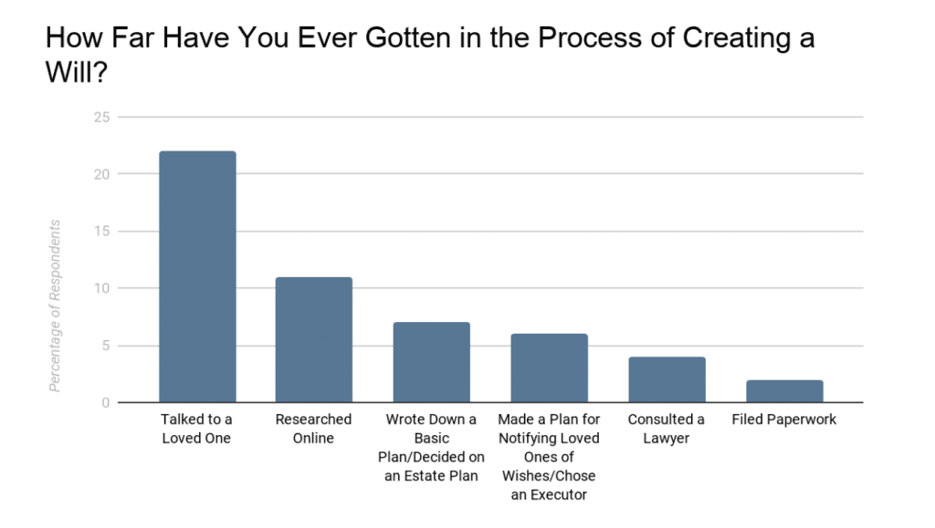 Image of a graph: How Far Have You Ever Gotten in the Process of Creating a Will?