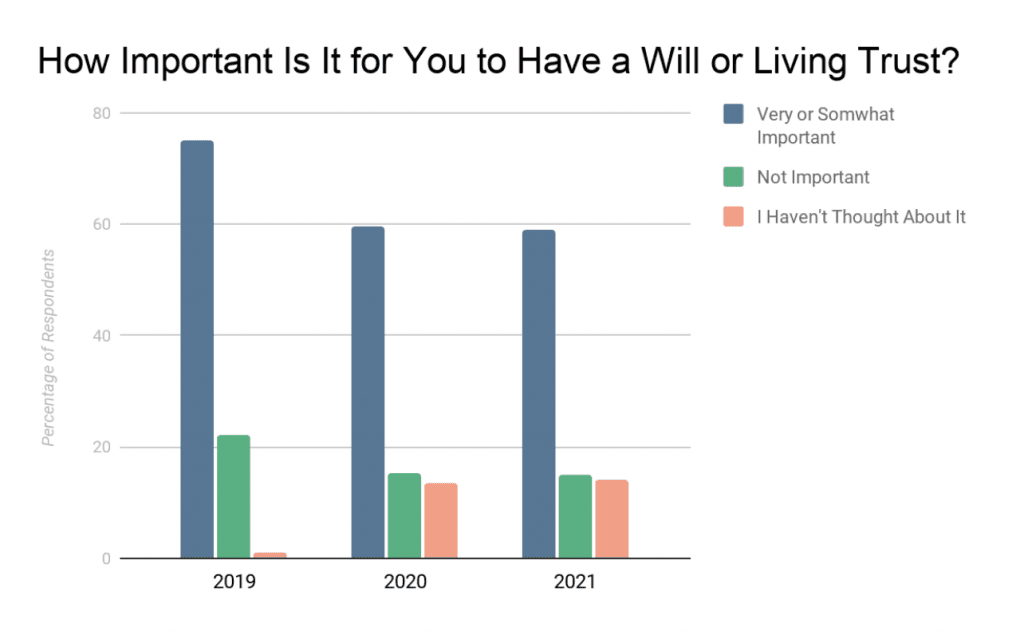 Image of a graph: How Important Is it for You to Have a Will or Living Trust?