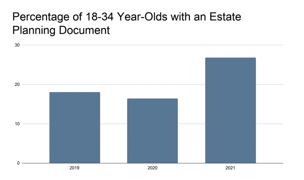 Image of a graph: Percentage of 18-34 year olds with an estate planning document