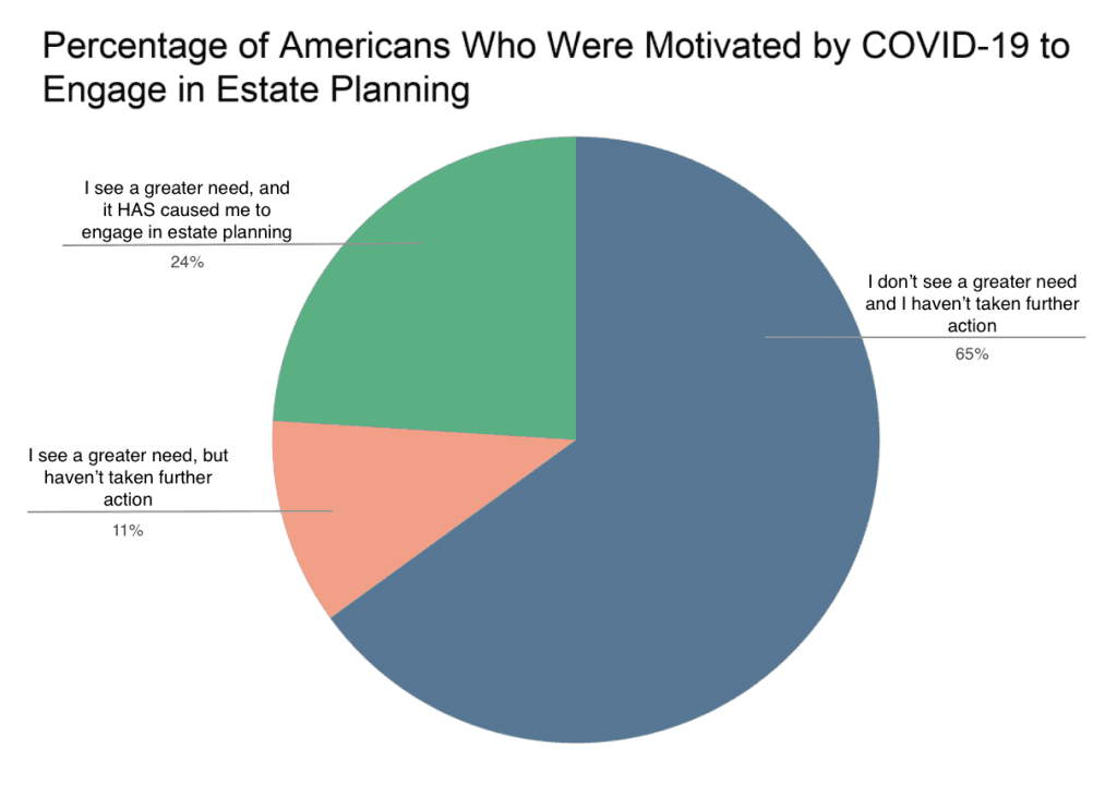 Image of a graph: Percentage of Americans motivated by COVID-19 to engage in estate planning