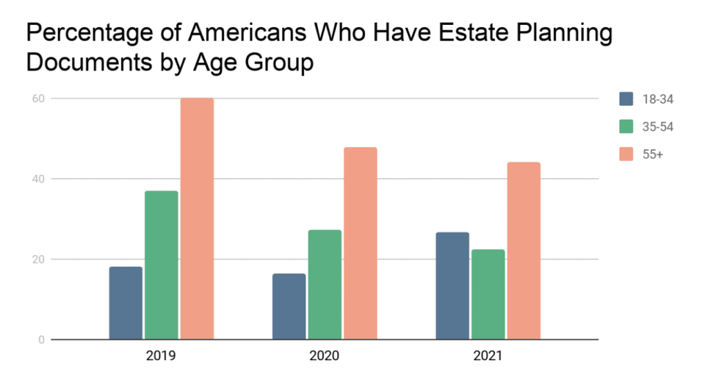 Image of a graph: Percentage of Americans who have estate planning documents by age group