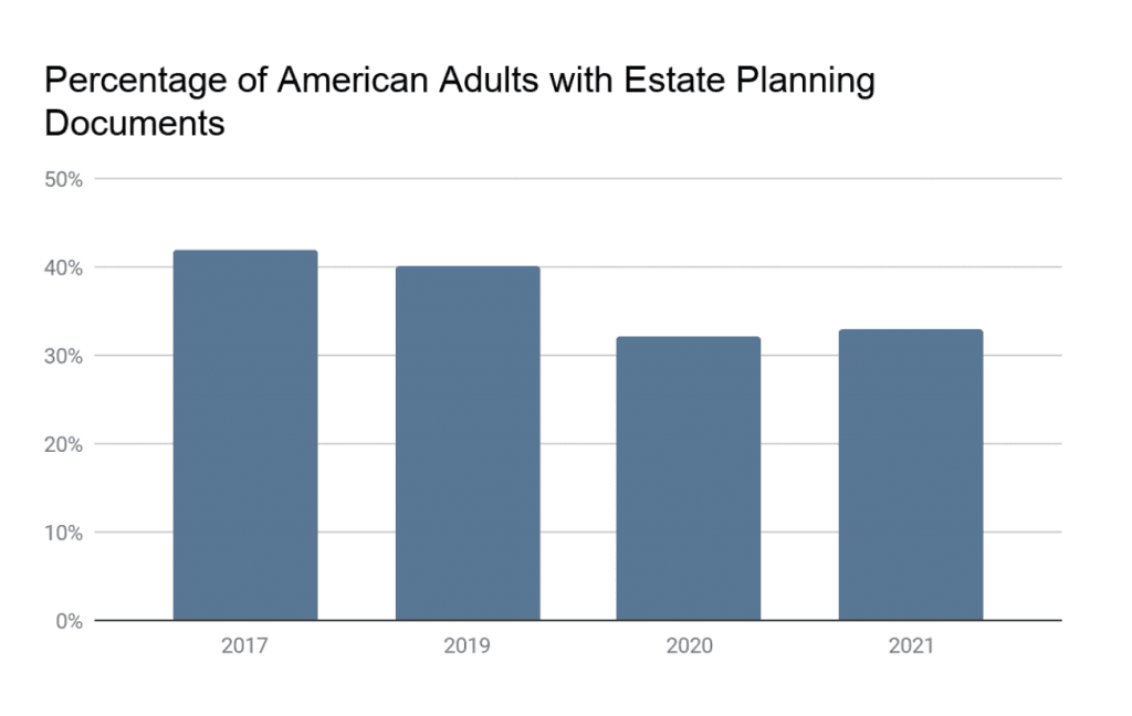 Image of graph comparing the percentage of American's with Estate Planning Documents