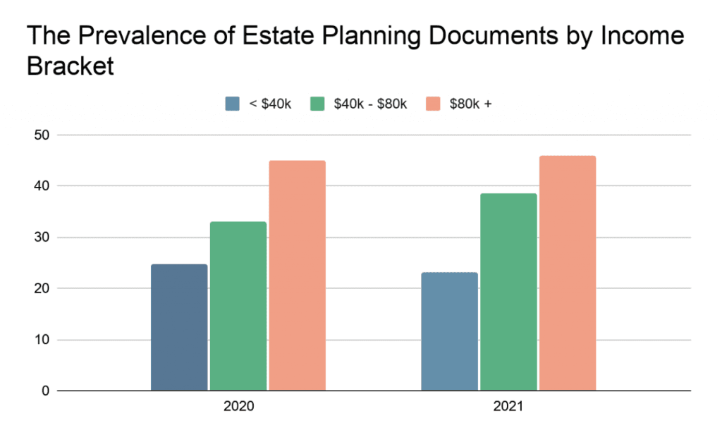 Image of a graph: The Prevalence of Estate Planning Documents by Income Bracket