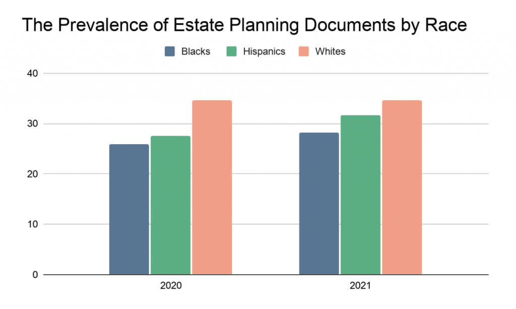 Image of a graph: The Prevalence of Estate Planning Documents by Race