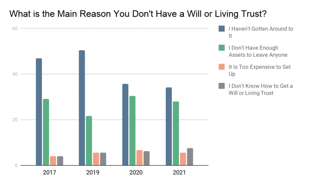 Image of a graph comparing the main reason why people don't have a will