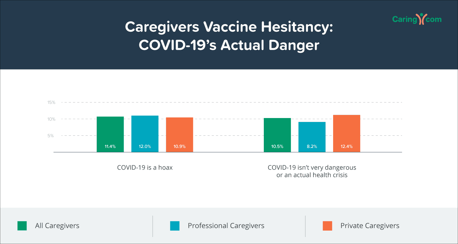 Caregivers Vaccine Hesitancy: Covid's Actual Danger