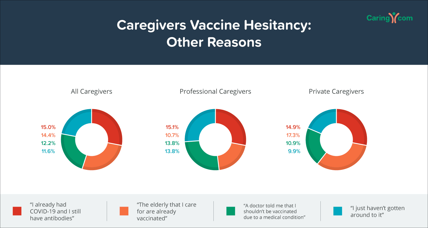 Caregivers Vaccine Hesitancy: Other Reasons