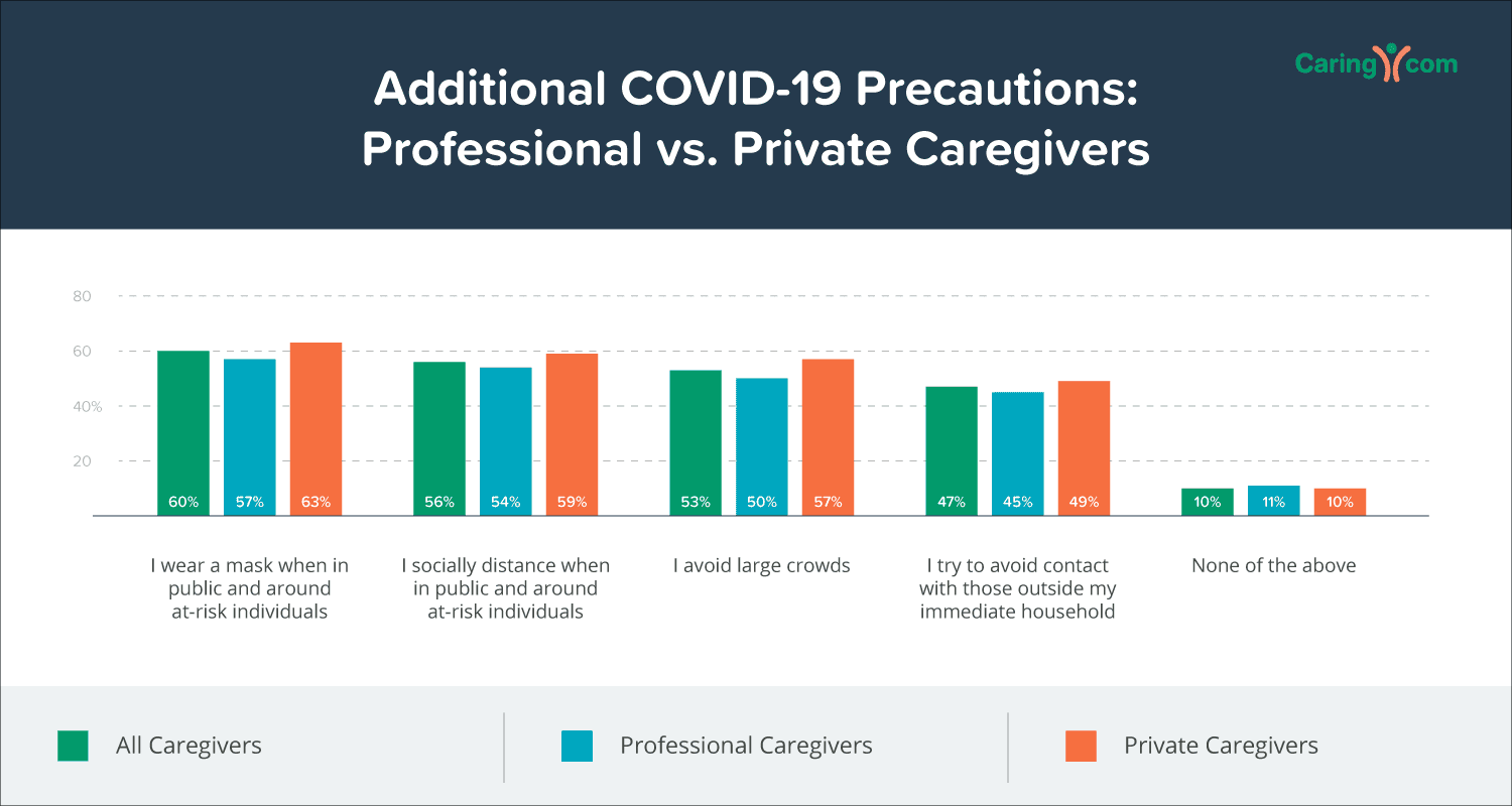 Additional Covid Precautions: Professional vs. Private Caregivers