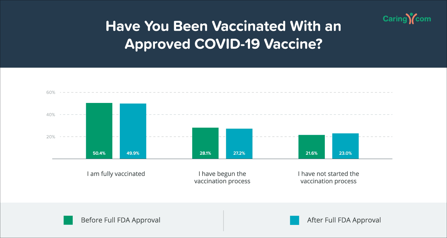 Chart showing the percentage of vaccinated caregivers