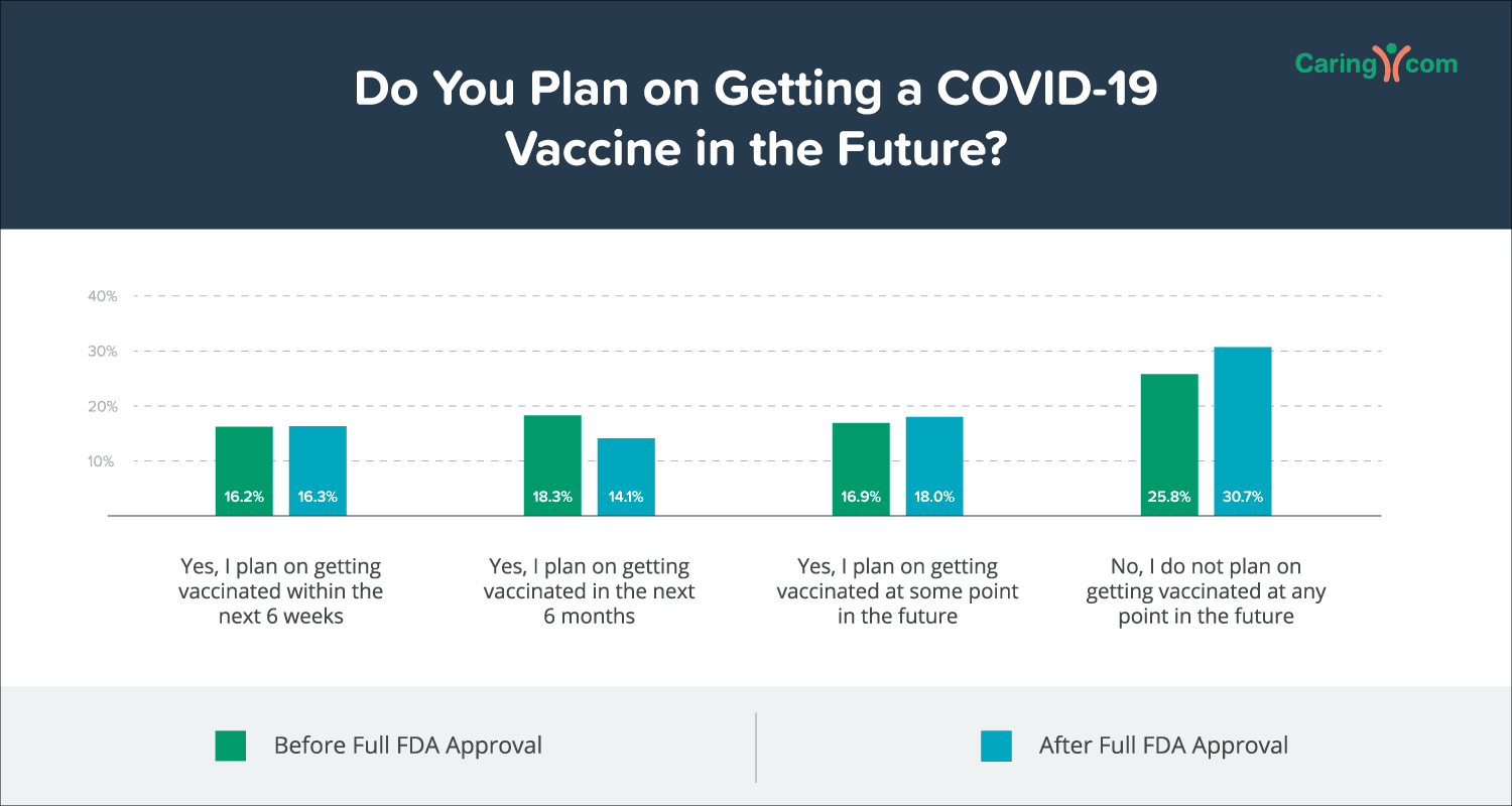 Chart showing the percentage of caregivers who plan on getting vaccinated in the future