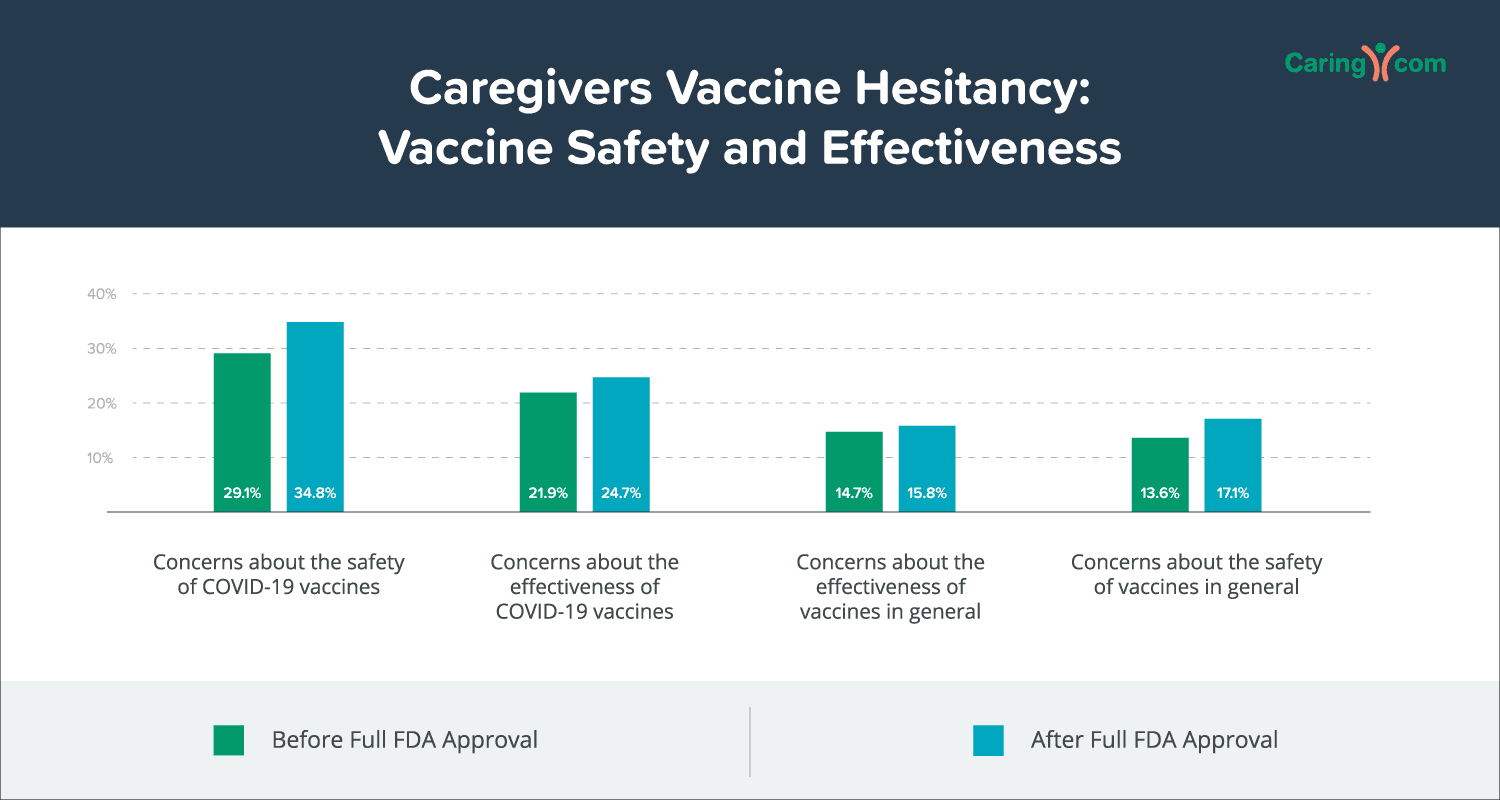 Chart showing percentage of vaccine-hesitant caregivers who are concerned about the safety and effectiveness of vaccines