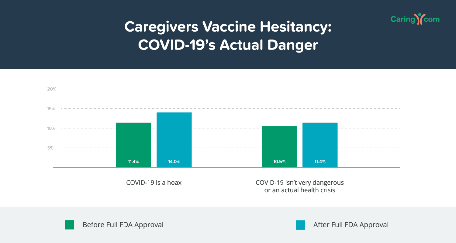 Chart showing the percentage of caregivers who do not take Covid seriously