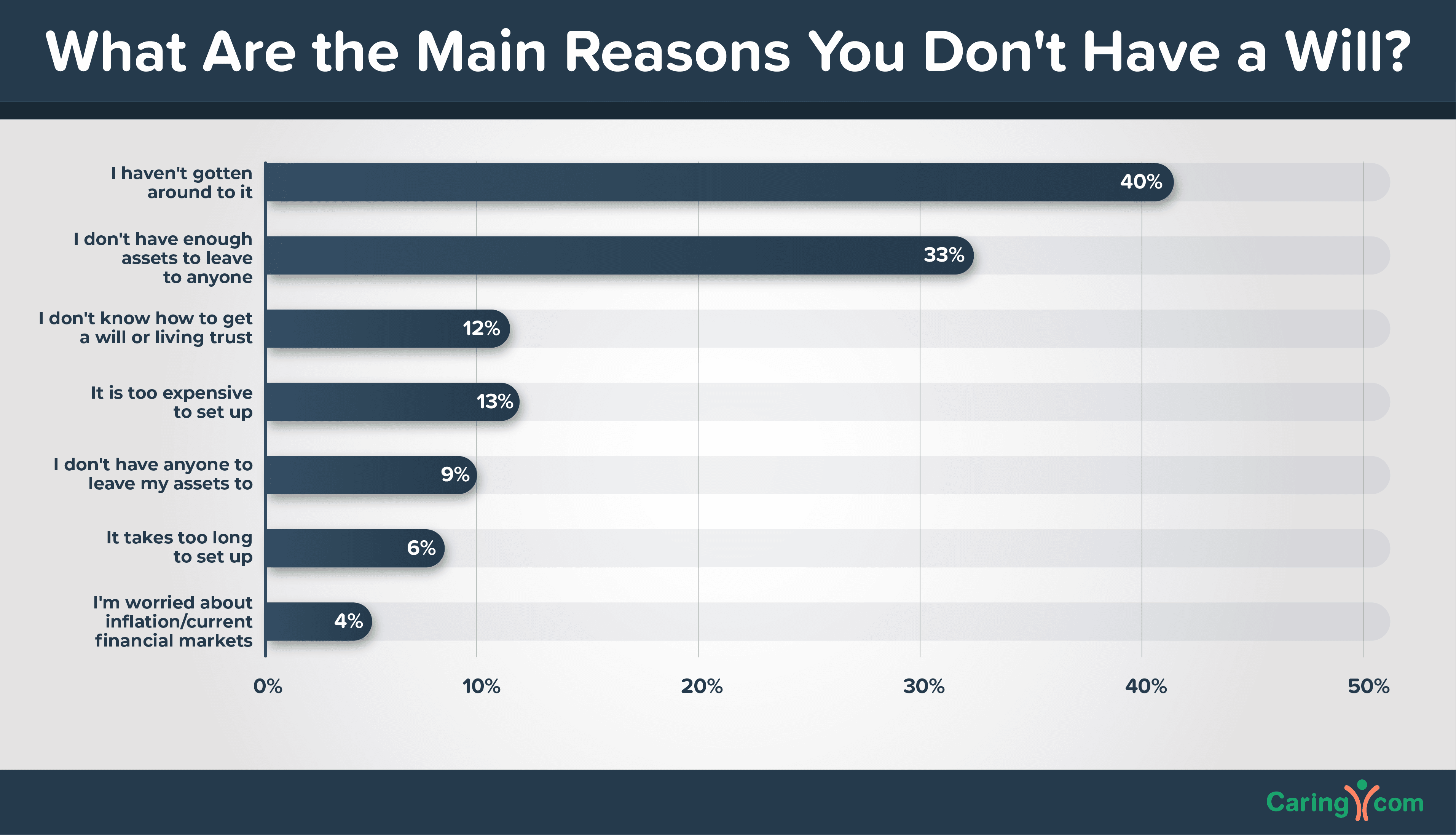 Reasons for no will chart