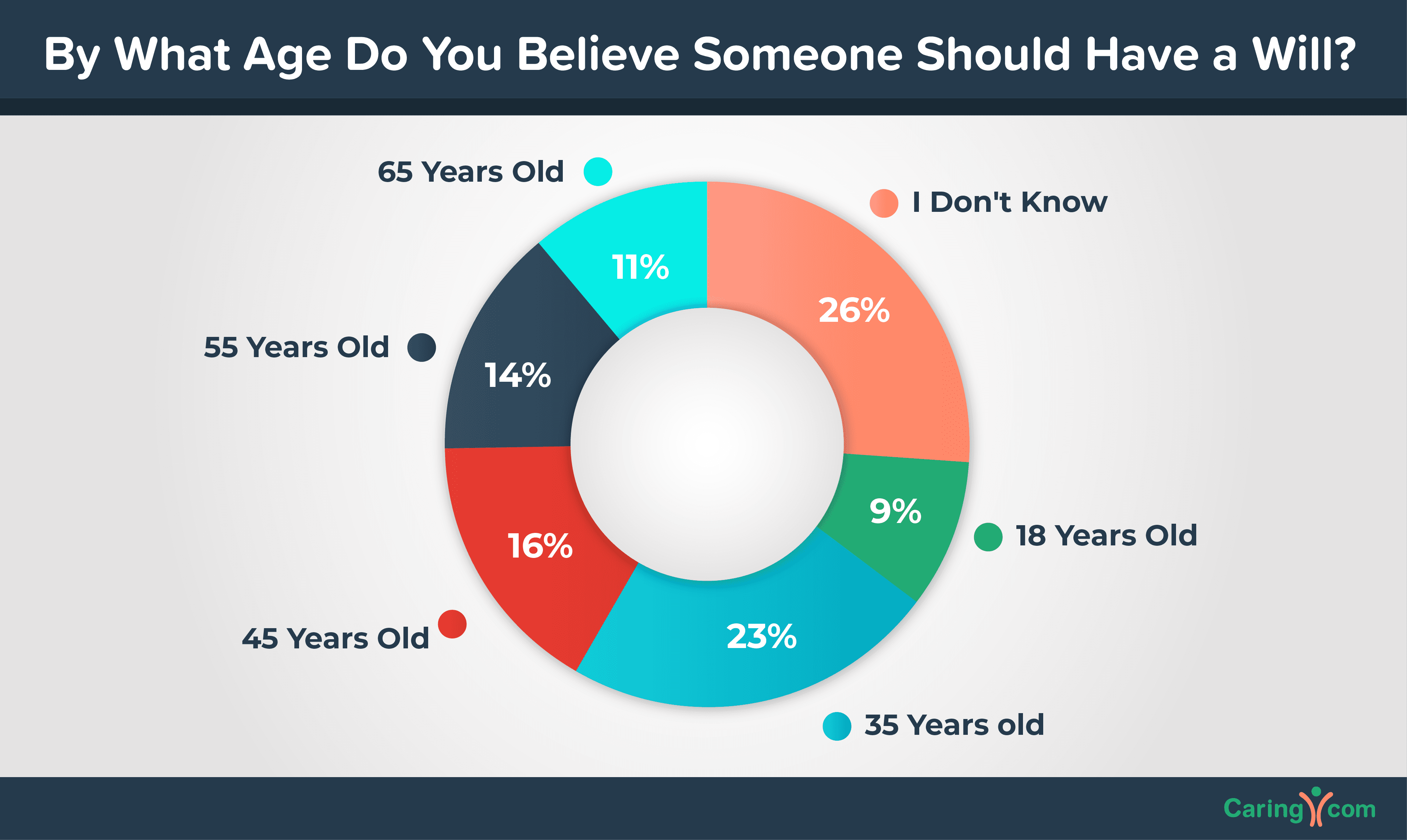 By what age do you believe someone should have a will chart