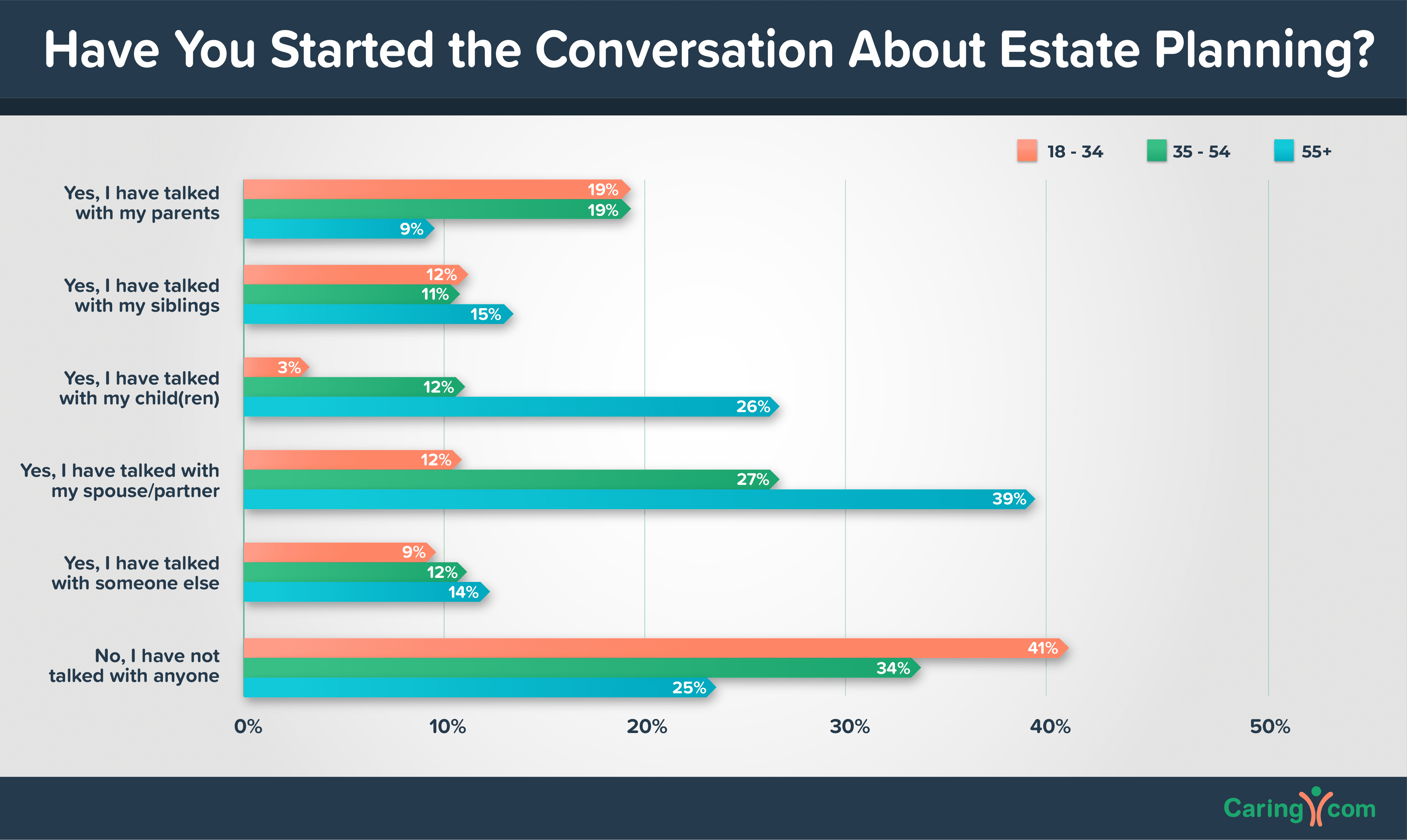 More Than 40% of Young Adults Havenâ€™t Started the Conversation About Estate Planning