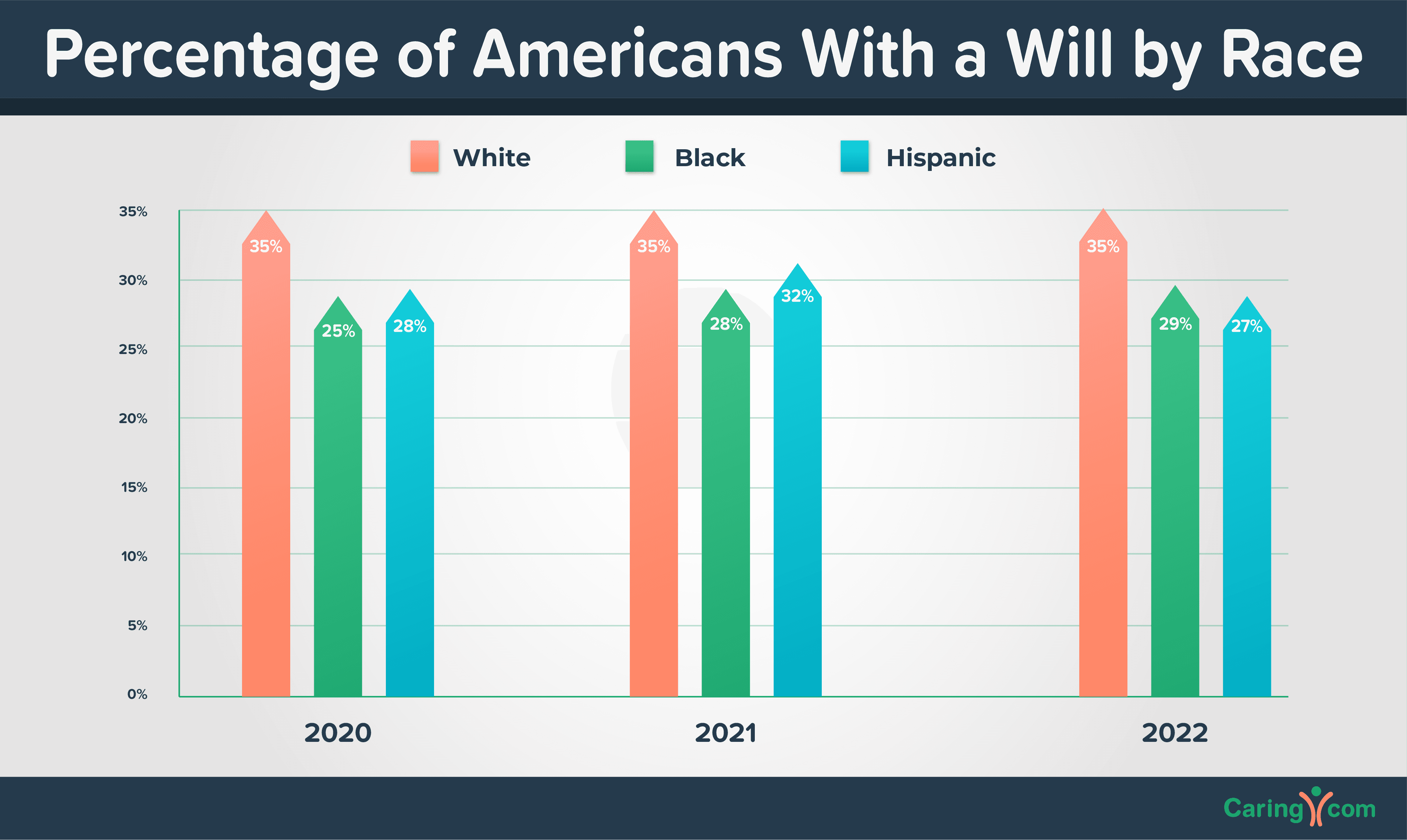 Percentage of Americans with a will by race chart