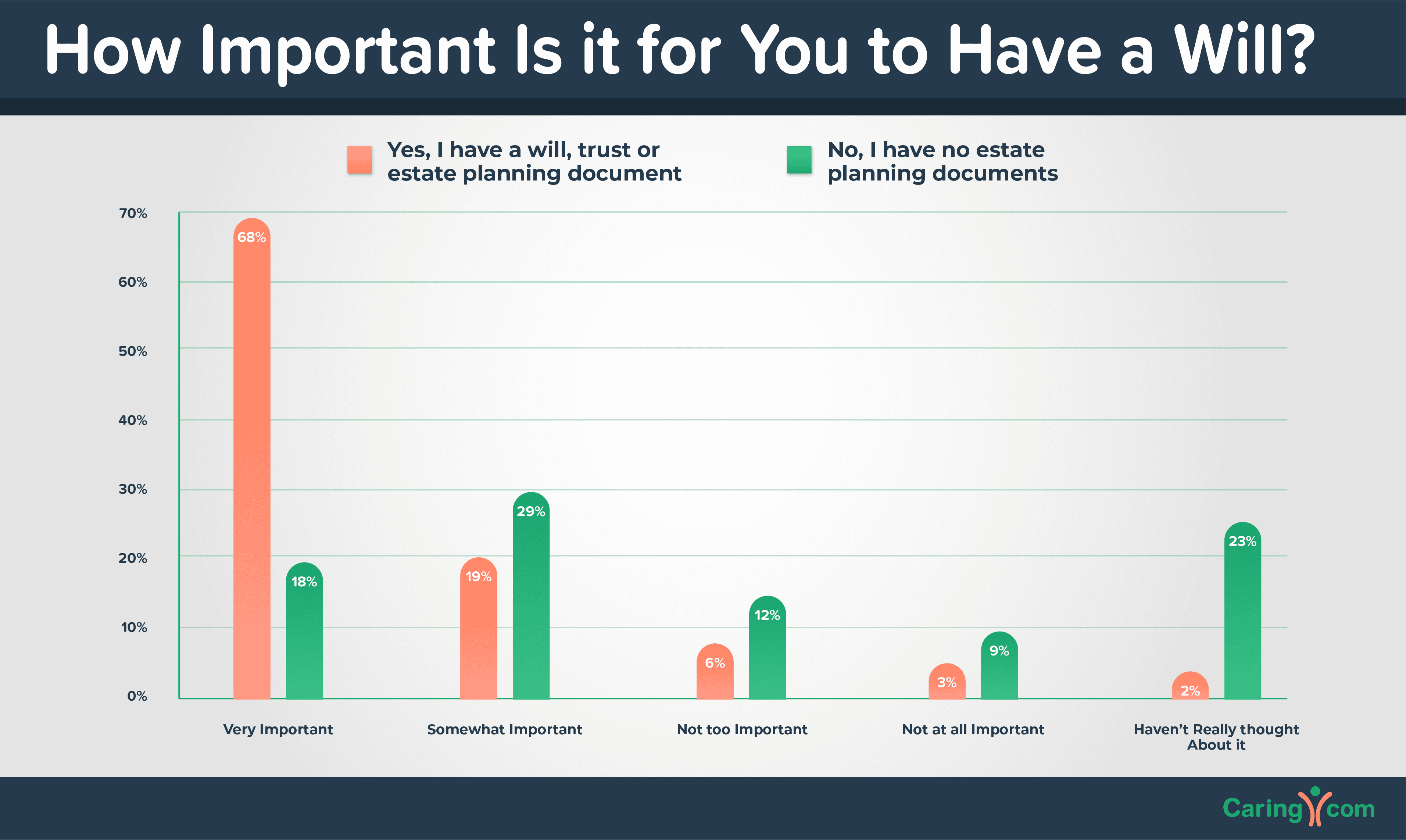 How important is it for you to have a will chart