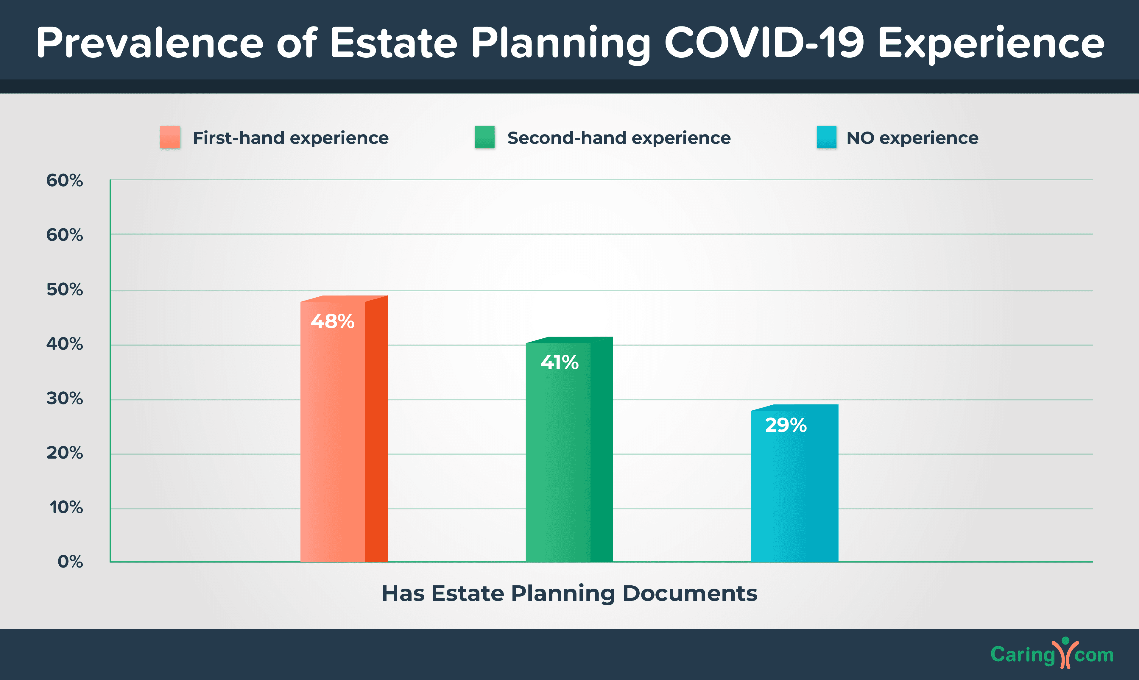 Prevalence of Estate Planning COVID-19 Experience Chart