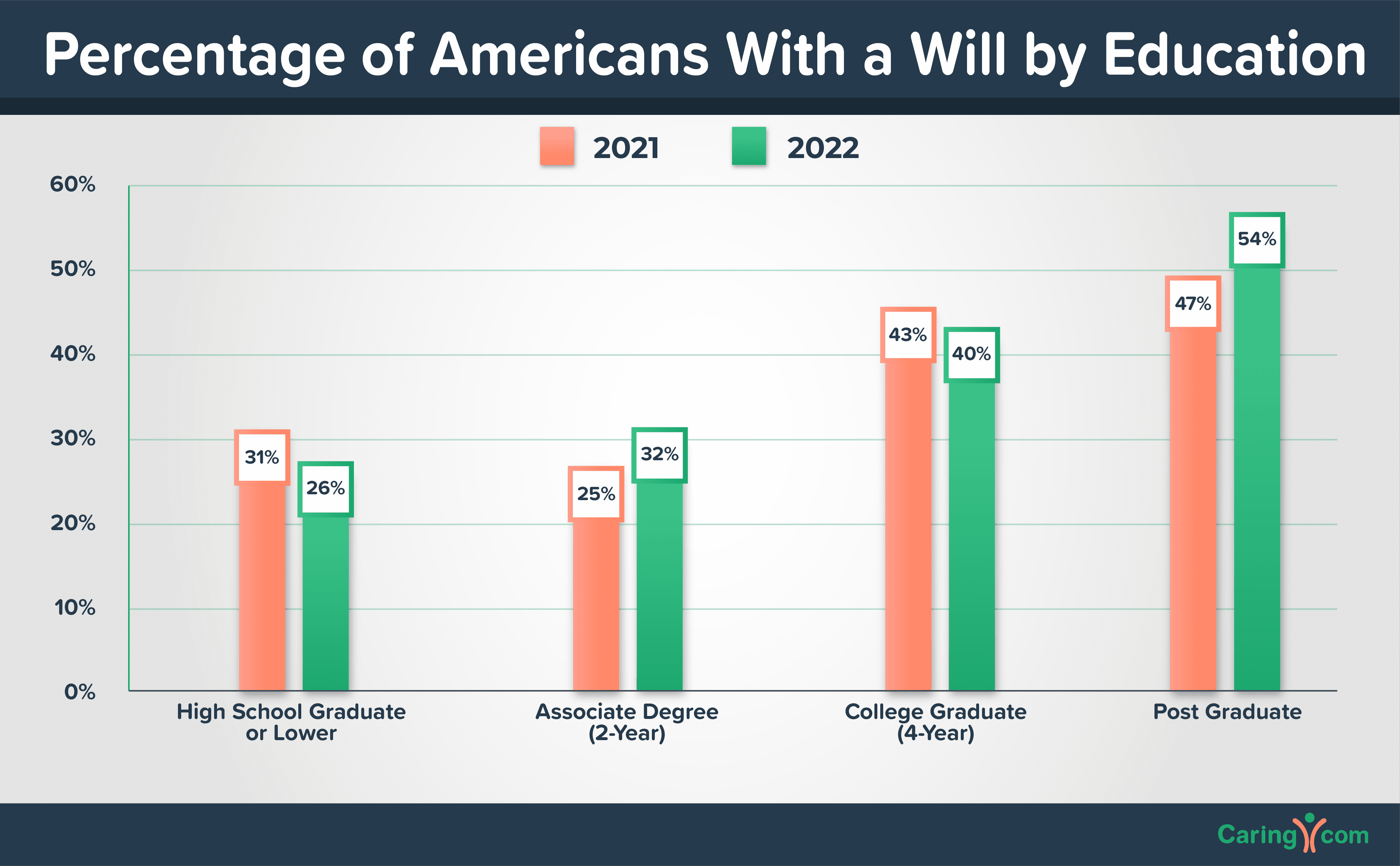 Percentage of Americans with a will by education chart