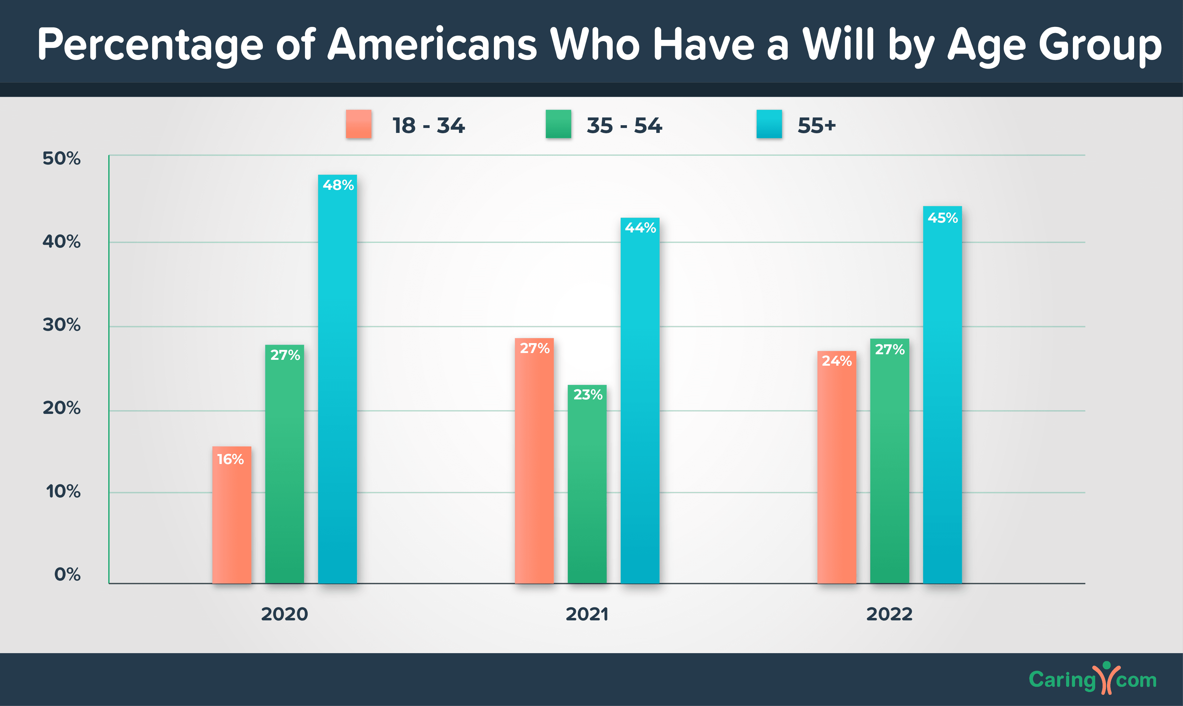 Percentage of Americans who have a will by age group chart