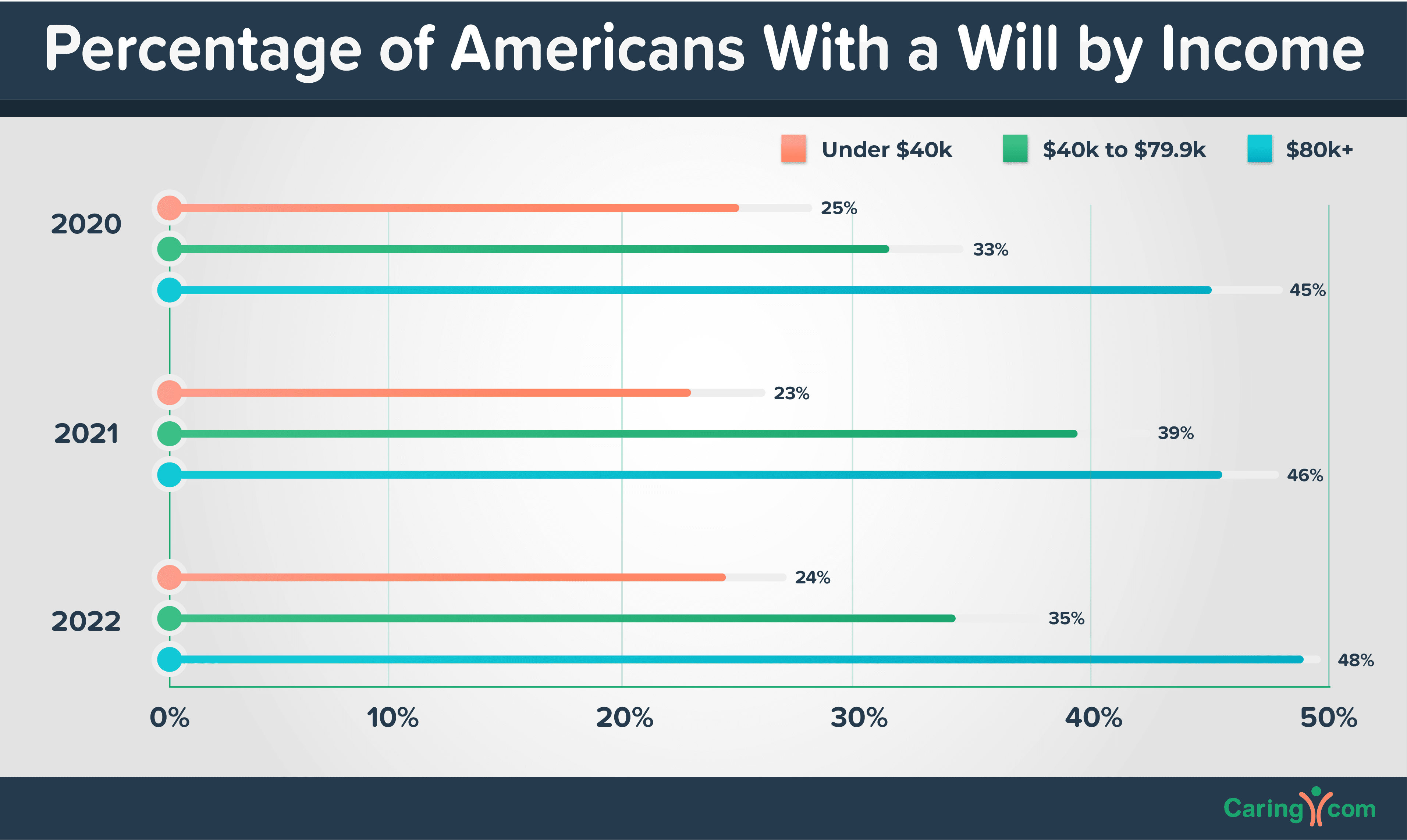 Percentage of Americans with a will by income chart