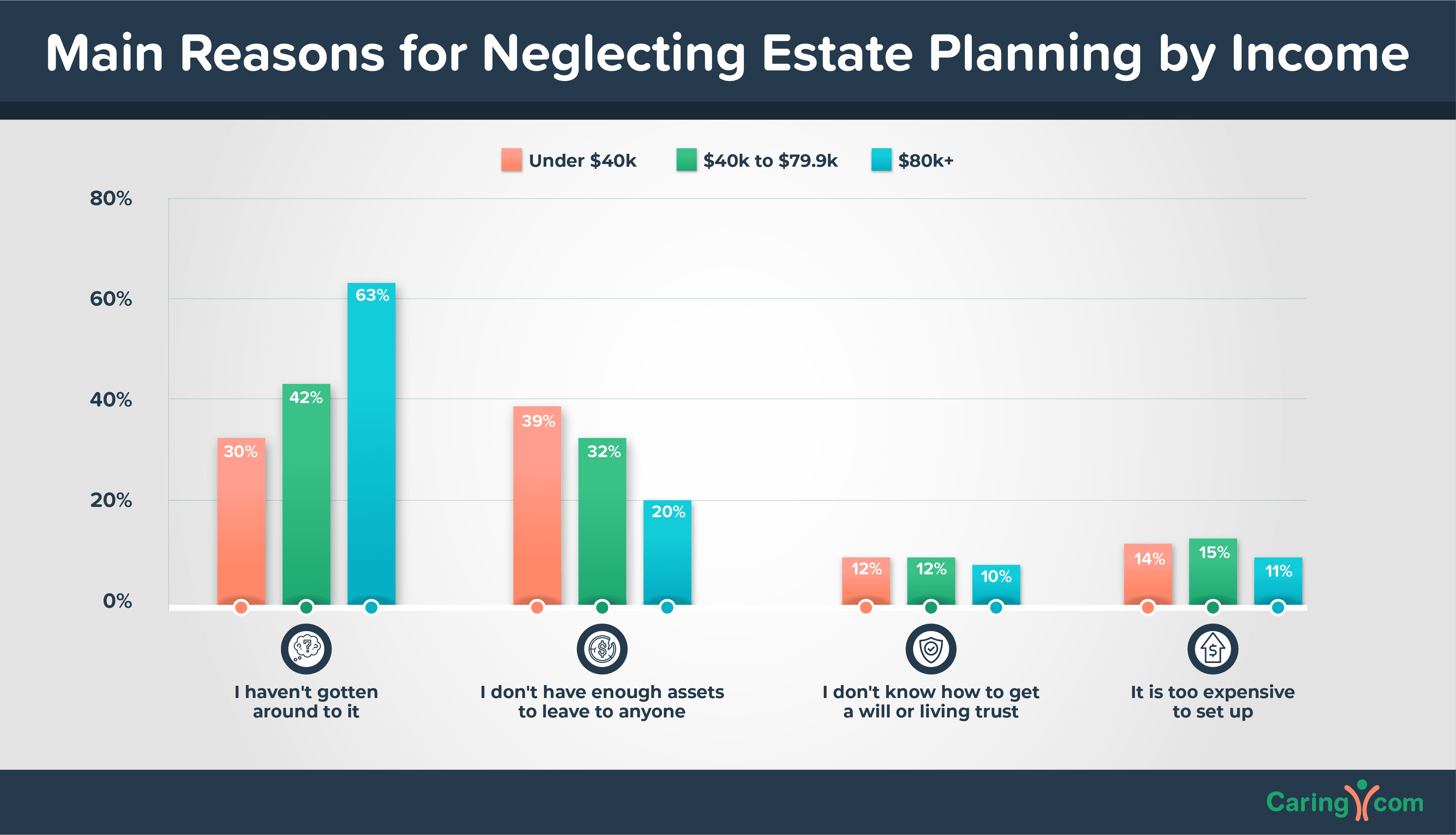 Estate Planning by Income Chart