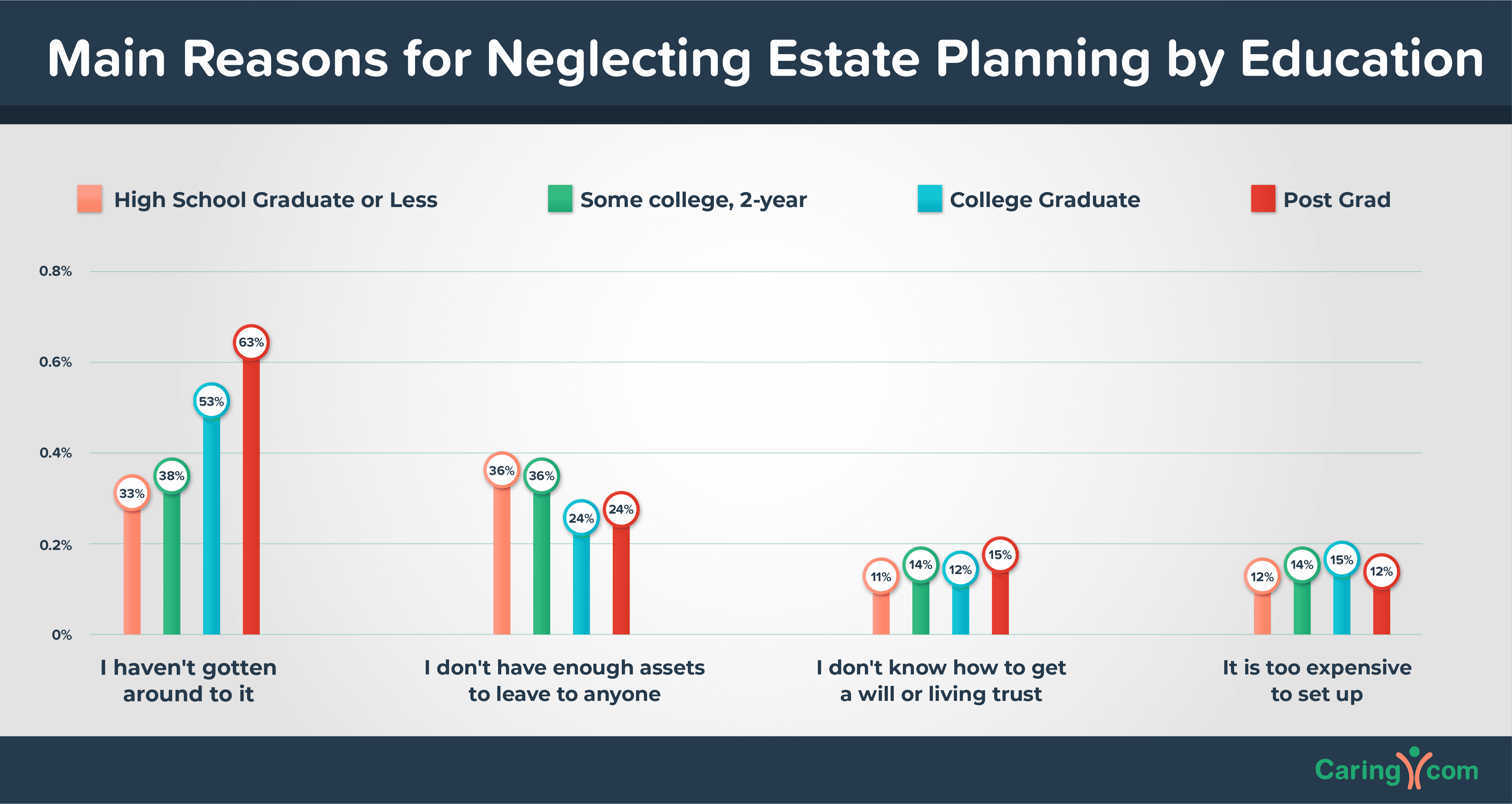 Estate Planning by Education Chart