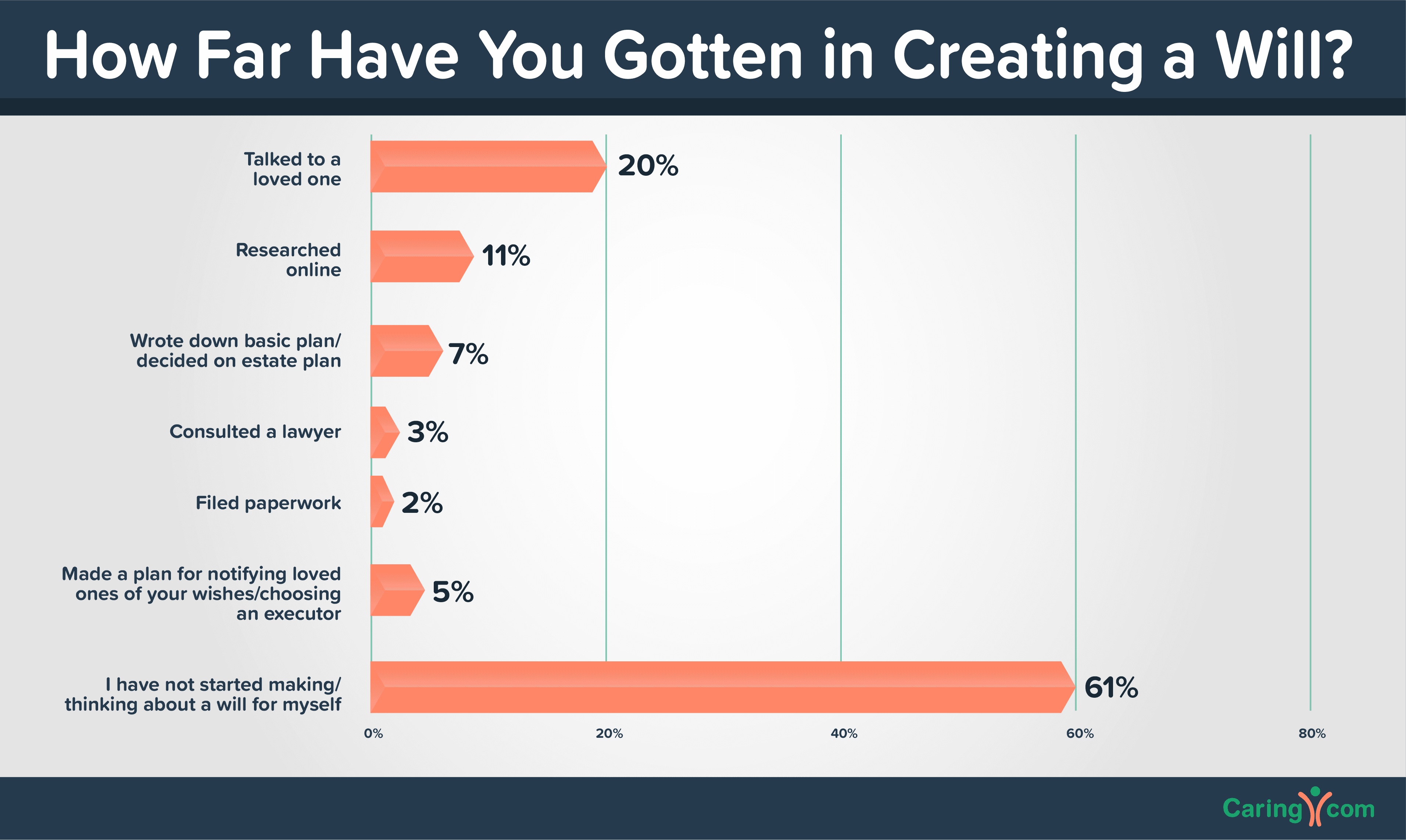 How far have you gotten in creating a will chart