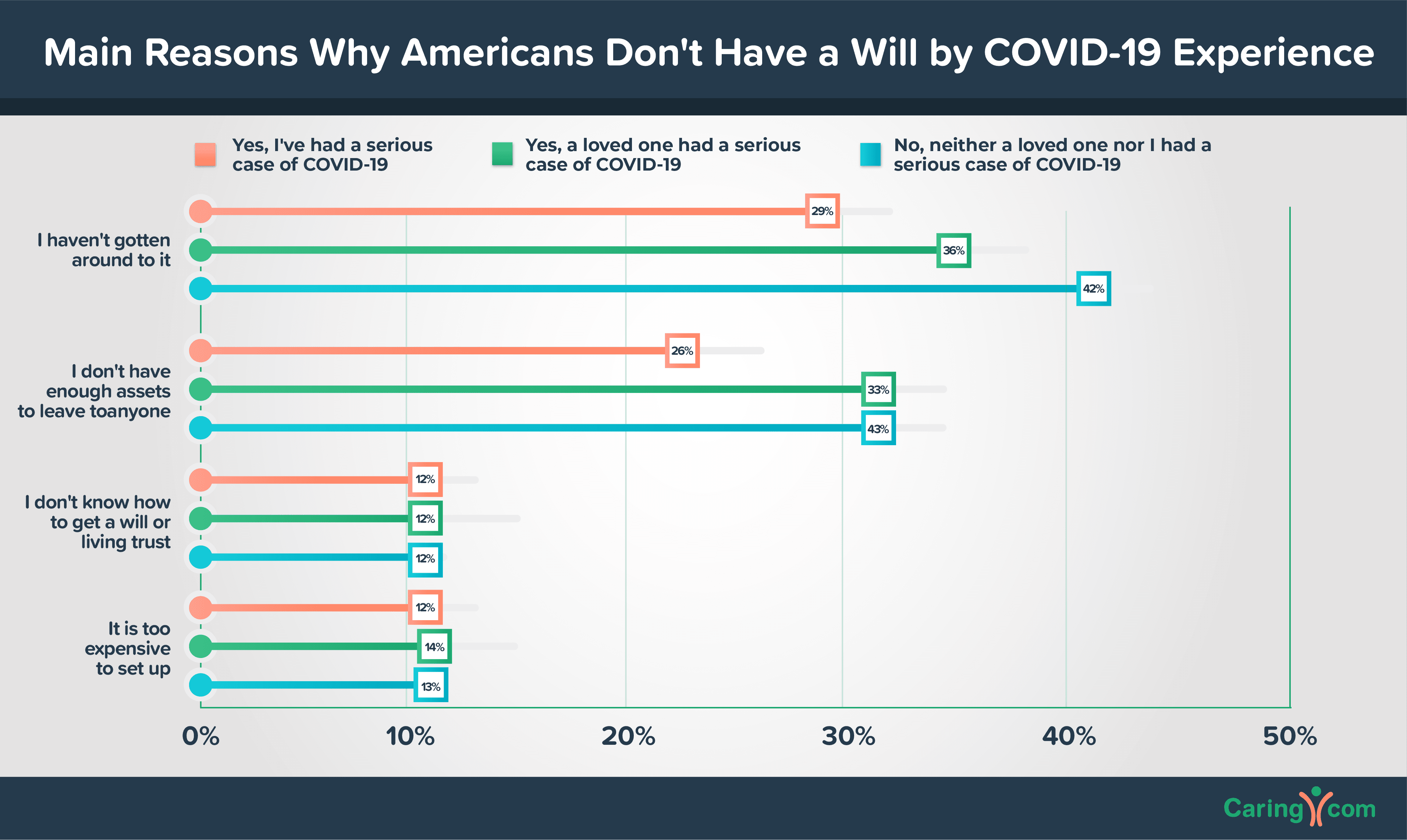 Main reasons why americans don't have a will by COVID-19 experience chart