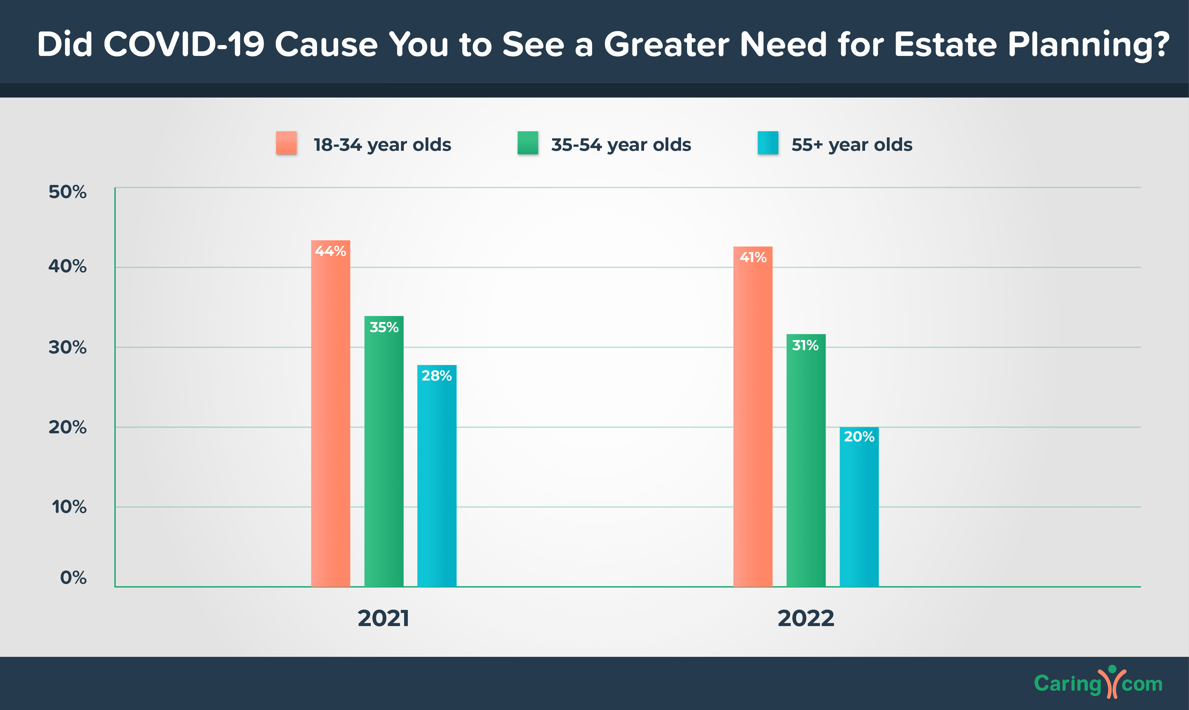 Did COVID-19 cause you to see a greater need for estate planning chart