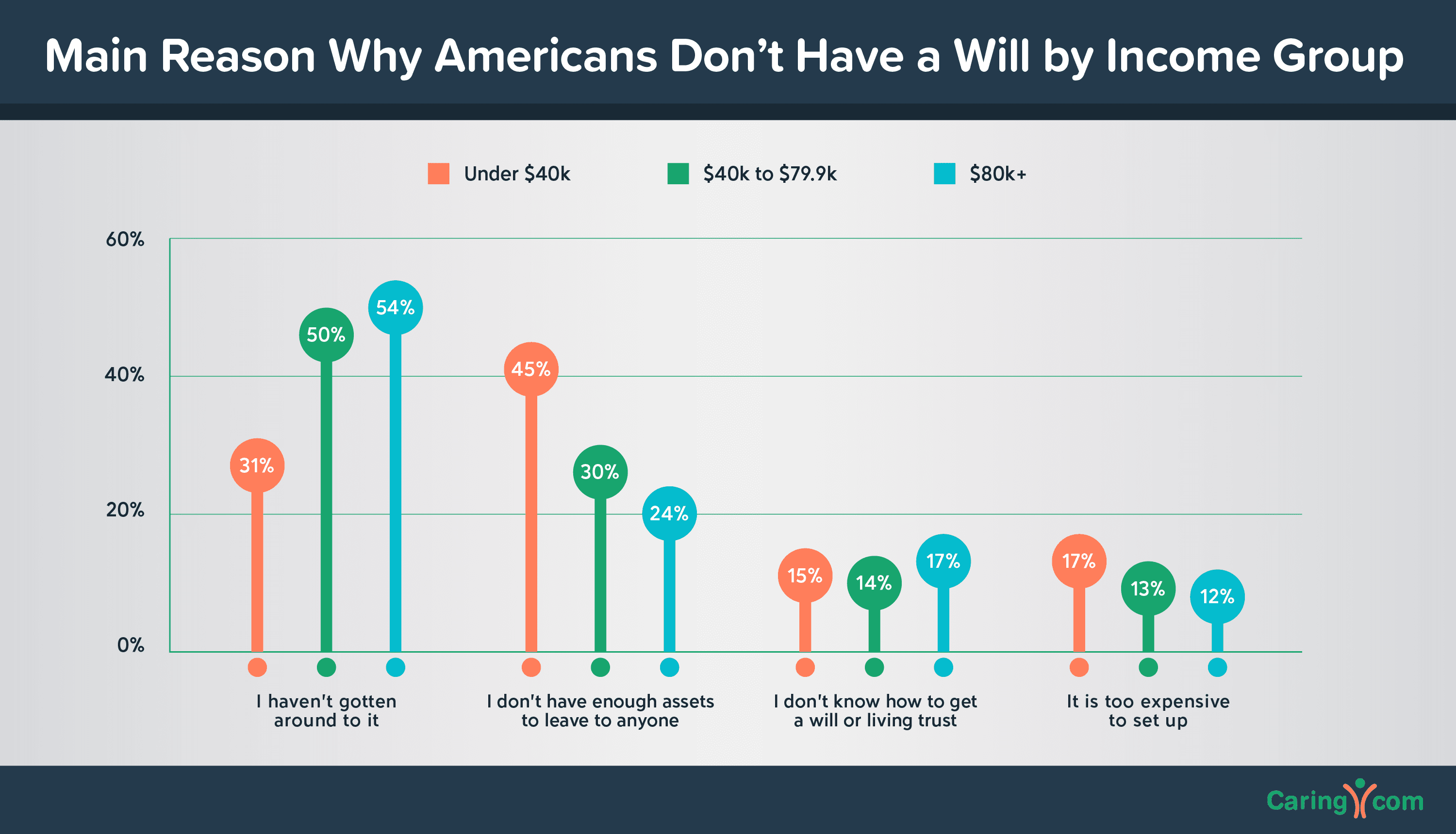 Wealthiest, Highest-Educated Americans Are Most Likely to Neglect Estate Planning Due to ProcrastinationÂ 