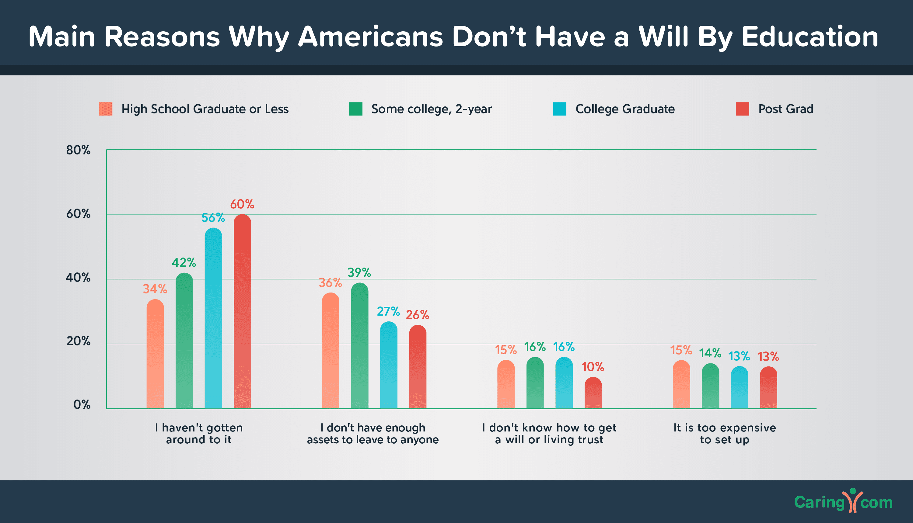 Main reasons why Americans do not have a will by education