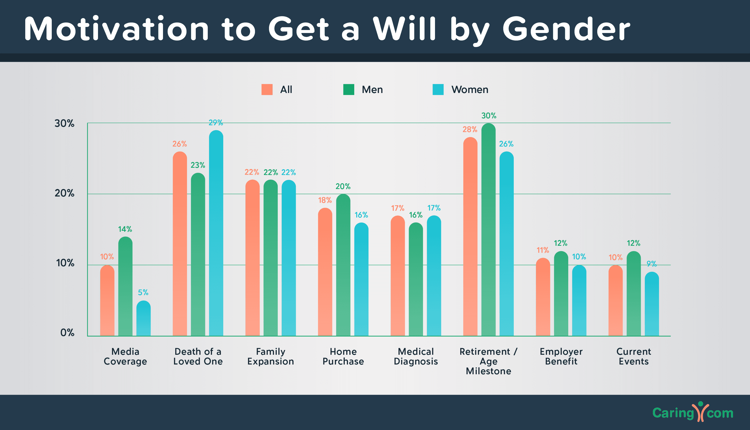 Motivation to get a will by gender