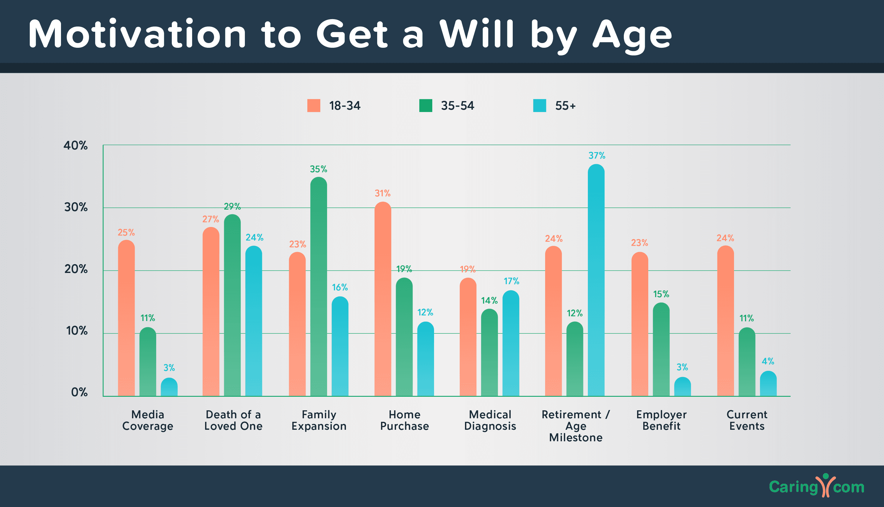 Motivation to get a will by age