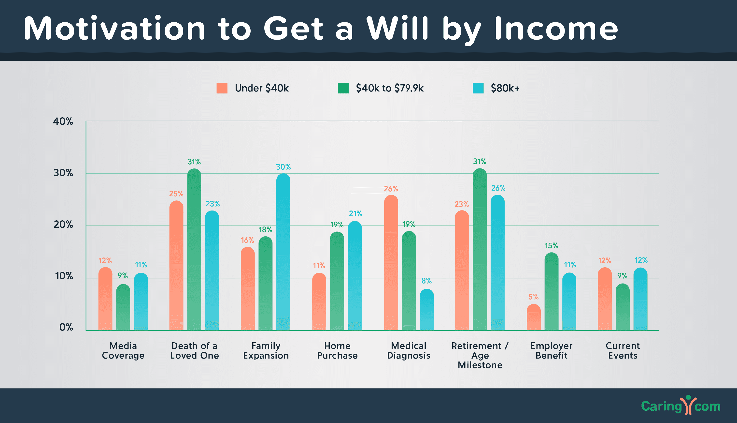 Motivation to get a will by income