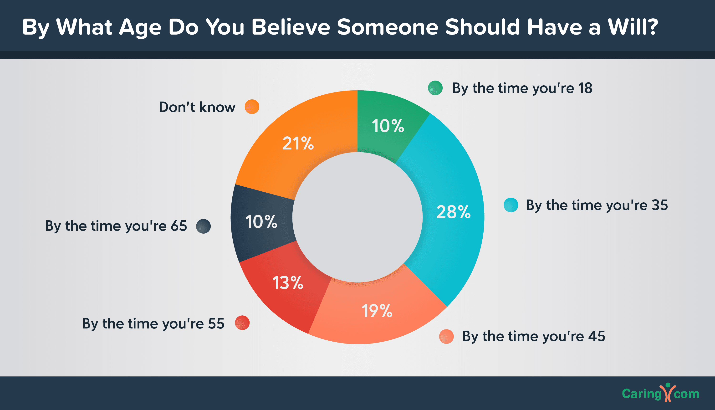 By what age do you believe someone should have a will?